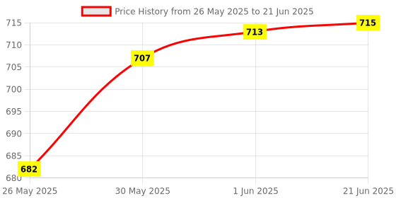flipkart.com naveenya kaya Digestive Combo Pack 4 Pcs Sour, Sweet, Spicy Tablet naveenya kaya Price History Graph from 26 May 2025 to 21 Jun 2025