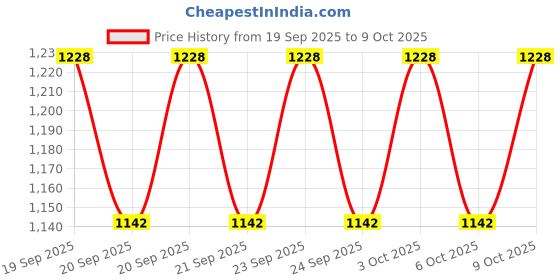 flipkart.com vitaone Digestive Enzyme Unflavored Capsules vitaone Price History Graph from 19 Sep 2025 to 9 Oct 2025