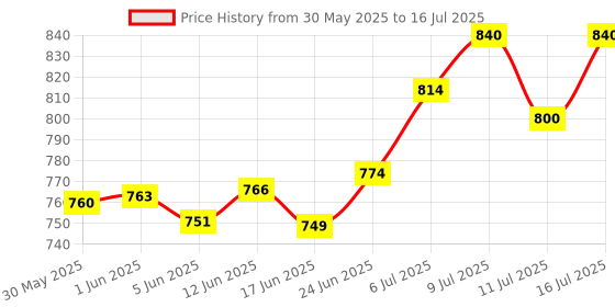 flipkart.com saapattu raman - Digestive Secret - 622 g - Apple cider Drink saapattu raman Price History Graph from 30 May 2025 to 16 Jul 2025