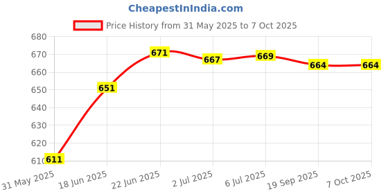 flipkart.com funskool DIGGER THE DOG, Watch the Digger walk with you funskool Price History Graph from 31 May 2025 to 7 Oct 2025