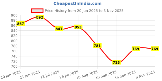 flipkart.com krufe Digging Hoe Iron Steel Spade for Gardening Shovel Spade krufe Price History Graph from 20 Jun 2025 to 2 Nov 2025