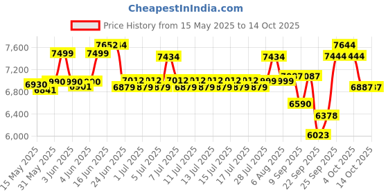 flipkart.com radel Digi 60 Dx Taalmala Digital Tabla Shruti Box radel Price History Graph from 15 May 2025 to 14 Oct 2025