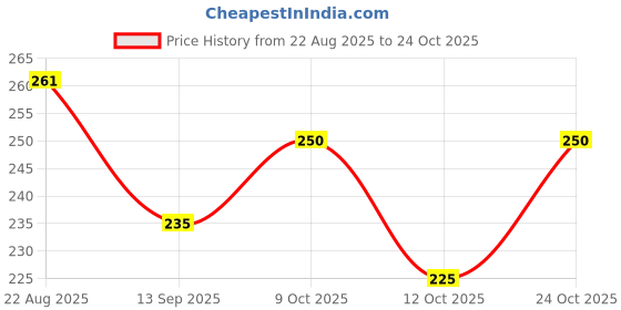 flipkart.com digi bucket Women White Tote digi bucket Price History Graph from 22 Aug 2025 to 24 Oct 2025