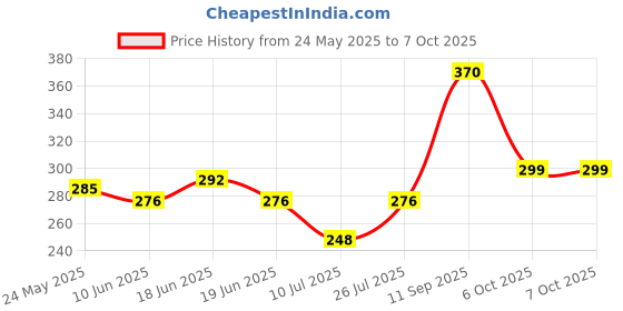 flipkart.com Digi Led Music Bulb Smart Bulb Price History Graph from 24 May 2025 to 6 Oct 2025
