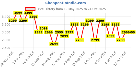 flipkart.com kent Digi Plus Air Fryer 4L |1300W |Digital Display & Touch Control Panel | Black Air Fryer kent Price History Graph from 19 May 2025 to 24 Oct 2025