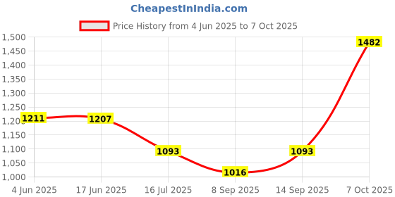 flipkart.com DIGI POWSHOT 1080P Waterproof Digital with Accessories with LED Screen(memory card ) Sports Action Camera Pro Underwater Camera Sports and Action Camera Price History Graph from 4 Jun 2025 to 7 Oct 2025