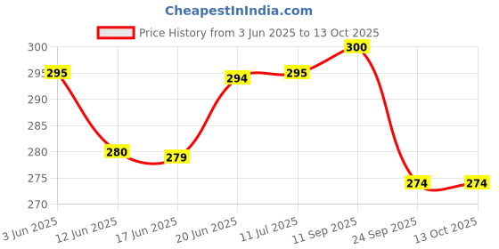 flipkart.com digi world Hero Pen 343 Original Fountain Ink Pen Iridium Nib, Black and Silver Fountain Pen digi world Price History Graph from 3 Jun 2025 to 13 Oct 2025