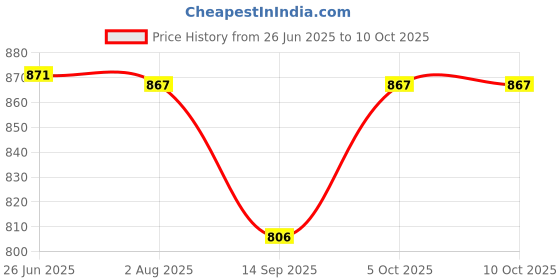 flipkart.com DIGIBLAMBO D5300 Camera Silicon cover Camera Bag Price History Graph from 26 Jun 2025 to 10 Oct 2025