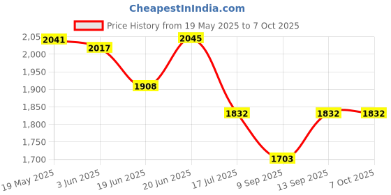 flipkart.com DIGIBUDS 4k action camera 4k action camera Sports and Action Camera Price History Graph from 19 May 2025 to 7 Oct 2025