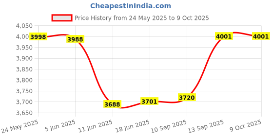 flipkart.com DIGIBUDS HY300 1GB/8GB, HD Android 11 Projector WiFi 6/BT 5.0 180° Rotation Auto Keystone (4500 lm / Remote Controller) Portable Projector Price History Graph from 24 May 2025 to 9 Oct 2025