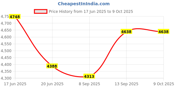flipkart.com DIGIBUDS HY300 1GB/8GB, HD Android 11 Projector WiFi 6/BT 5.0 180° Rotation Auto Keystone (4500 lm / Remote Controller) Portable Projector Price History Graph from 17 Jun 2025 to 9 Oct 2025