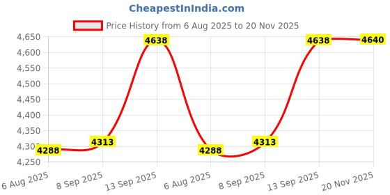 flipkart.com DIGIBUDS HY300 1GB/8GB, HD Android 11 Projector WiFi 6/BT 5.0 180° Rotation Auto Keystone (4500 lm / Remote Controller) Portable Projector Price History Graph from 6 Aug 2025 to 20 Nov 2025