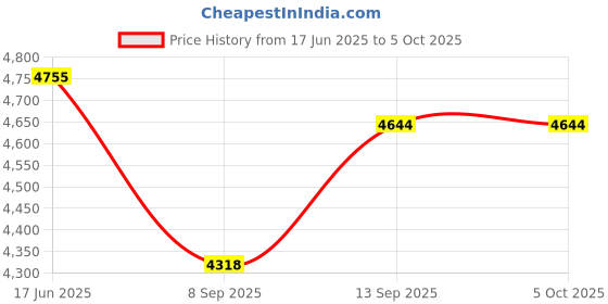 flipkart.com DIGIBUDS HY300 1GB/8GB, HD Android 11 Projector WiFi 6/BT 5.0 180° Rotation Auto Keystone (4500 lm / Remote Controller) Portable Projector Price History Graph from 17 Jun 2025 to 5 Oct 2025