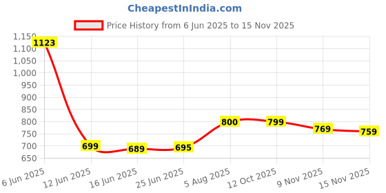 flipkart.com DIGIBUDS Upgraded Stylus Pen iPad Pencil, Ultra High Precision & Sensitivity, Palm Stylus Stylus Price History Graph from 6 Jun 2025 to 15 Nov 2025