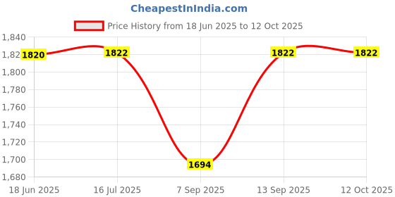 flipkart.com DIGIBUDS Wireless video games for tv gaming, Retro gaming console with Game Stick 64 GB with Old School Station Video Games Price History Graph from 18 Jun 2025 to 12 Oct 2025