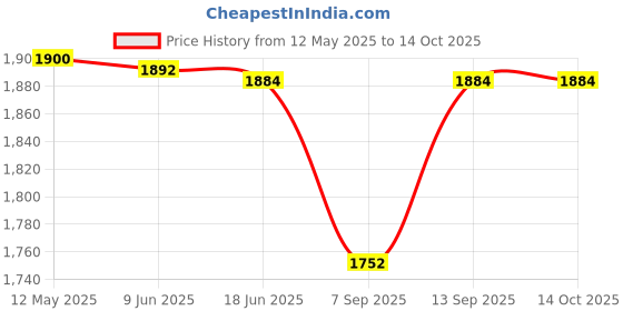flipkart.com DIGIBUDS Wireless video games for tv gaming, Retro gaming console with Game Stick 64 GB with Old School Station Video Games Price History Graph from 12 May 2025 to 14 Oct 2025