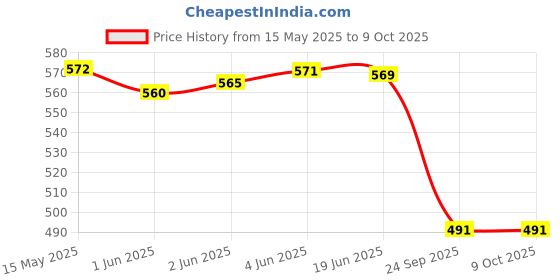 flipkart.com Digicare 52mm Lens CapLens Cap Price History Graph from 15 May 2025 to 8 Oct 2025