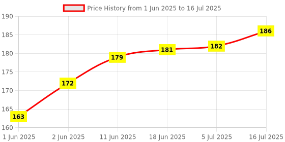 flipkart.com Digicare Cloth Flash Bounce Diffuser Reflector Soft Light Box Elastic Nikon Canon Sony flash Diffuser Price History Graph from 1 Jun 2025 to 16 Jul 2025