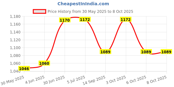 flipkart.com digiceramic Scratch Remover Liquid digiceramic Price History Graph from 30 May 2025 to 8 Oct 2025