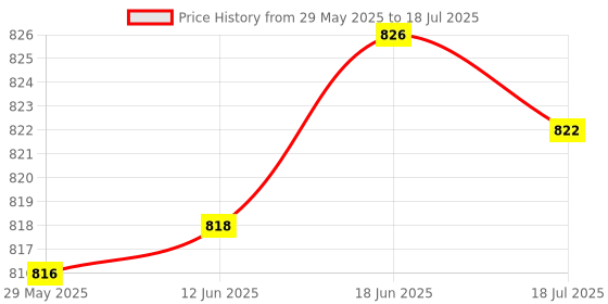 flipkart.com DIGICLAMBO 1200D/1300D/1500D Camera Silicon coverCamera Bag Price History Graph from 29 May 2025 to 18 Jul 2025