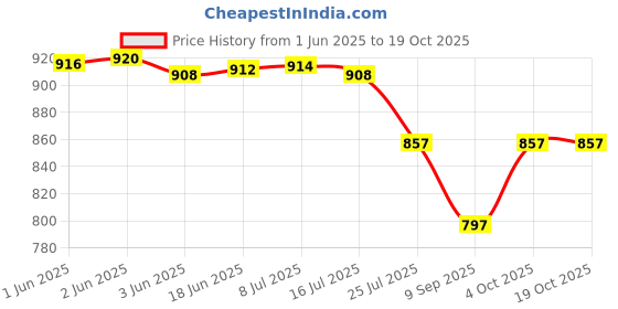 flipkart.com DIGICLAMBO 1200D/1300D/1500D camera silicone protective body camera cover for canon 1300dCamera Bag Price History Graph from 1 Jun 2025 to 17 Oct 2025