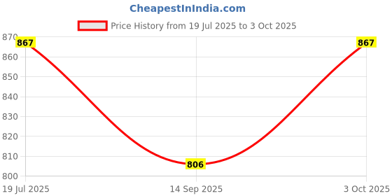 flipkart.com DIGICLAMBO 200D/200D Mark II silicone protective body cover compatible with DSLR Camera Bag Price History Graph from 19 Jul 2025 to 3 Oct 2025