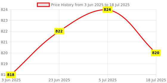flipkart.com DIGICLAMBO 5D Mark 3 Camera silicon cover Digital Camera, Anti-Scratch Soft Silicone RubberCamera Bag Price History Graph from 3 Jun 2025 to 18 Jul 2025
