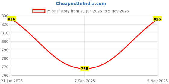 flipkart.com DIGICLAMBO 5D Mark 3 Camera silicon coverCamera Bag Price History Graph from 21 Jun 2025 to 5 Nov 2025