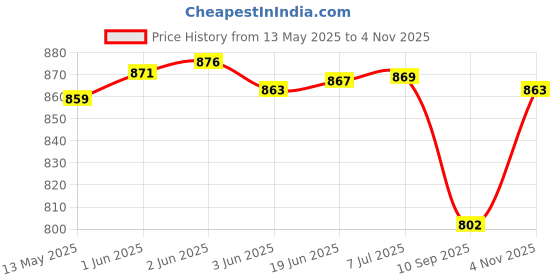 flipkart.com DIGICLAMBO 5D Mark 4 Yellow Silicone protective rubber body cover for Canon 5dM4 CameraCamera Bag Price History Graph from 13 May 2025 to 4 Nov 2025