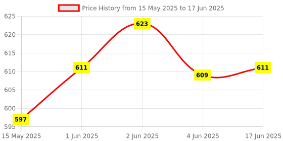 flipkart.com DIGICLAMBO 6 in 1 with,OTG SD, USB Type C 3.0 Camera Housing Price History Graph from 15 May 2025 to 17 Jun 2025