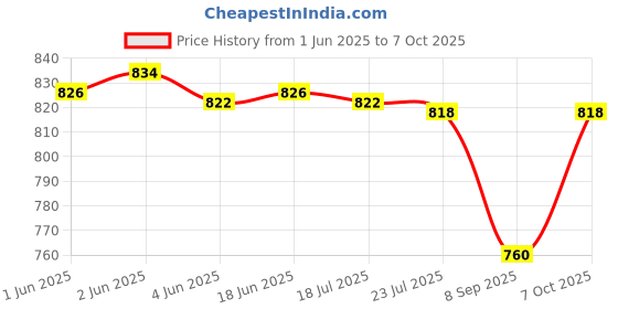 flipkart.com DIGICLAMBO 600D/650D/700D Camera silicon coverCamera Bag Price History Graph from 1 Jun 2025 to 7 Oct 2025