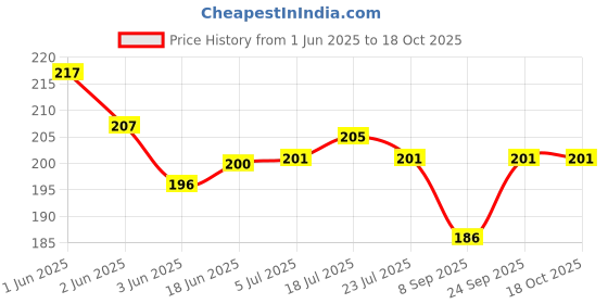flipkart.com DIGICLAMBO 62mm camera lens cap for Nikon camera Lens CapLens Cap Price History Graph from 1 Jun 2025 to 18 Oct 2025