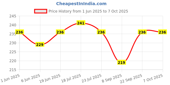 flipkart.com DIGICLAMBO 77mm camera front lens cap suitable for Nikon camera Lens CapLens Cap Price History Graph from 1 Jun 2025 to 7 Oct 2025