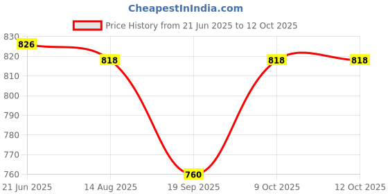 flipkart.com DIGICLAMBO 80D Camera silicon cover (Black)Camera Bag Price History Graph from 21 Jun 2025 to 11 Oct 2025