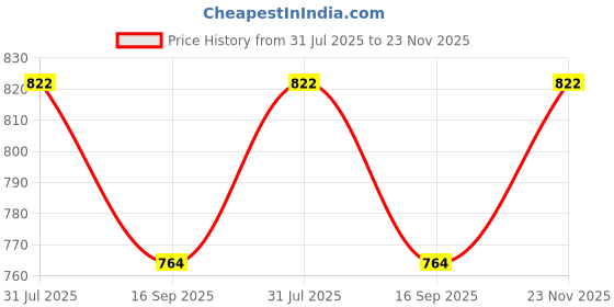 flipkart.com DIGICLAMBO 850D Camera silicon coverCamera Bag Price History Graph from 31 Jul 2025 to 23 Nov 2025