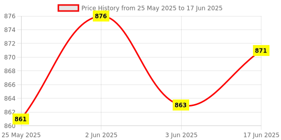 flipkart.com DIGICLAMBO A7R III Alpha a7III a7 III a7R III a7RIII a7SIII ILCE-7RM3 a73 a7R3 a7R Mark III Camera Silicon coverCamera Bag Price History Graph from 25 May 2025 to 17 Jun 2025