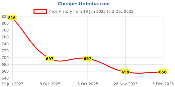flipkart.com DIGICLAMBO BC-VM50 Camera Battery Charger NP-FM50 QM50 FM70 QM71 FM90 QM91 QM91D NP-FM55HCamera Battery Charger Price History Graph from 19 Jun 2025 to 2 Dec 2025