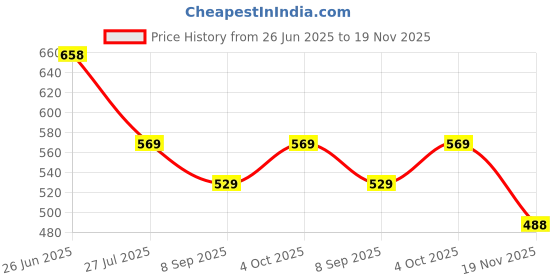 flipkart.com DIGICLAMBO BP70A Samsung Battery Charger BP70EP SLB-70A ST6500 ST67 ST68 ST70 ST700 ST71Camera Battery Charger Price History Graph from 26 Jun 2025 to 19 Nov 2025