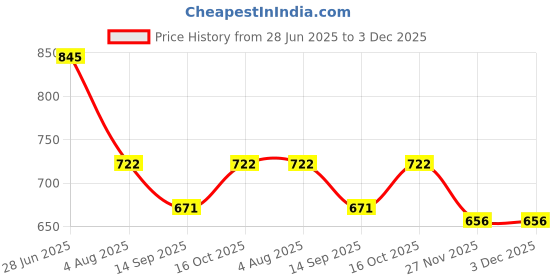 flipkart.com DIGICLAMBO CG-800 Camera charger compatible with all Canon 800 series batteries Camera Battery Charger Price History Graph from 28 Jun 2025 to 3 Dec 2025