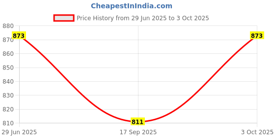 flipkart.com DIGICLAMBO CG-800 Camera Charger Works For EOS 800 Series Batteries Camera Battery Charger Price History Graph from 29 Jun 2025 to 3 Oct 2025