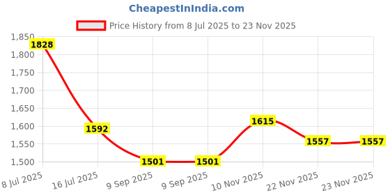 flipkart.com DIGICLAMBO (Combo) LPE_6 Rechargeable camera battery with charger Camera Battery Charger Price History Graph from 8 Jul 2025 to 22 Nov 2025