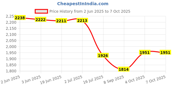 flipkart.com DIGICLAMBO Combo of MH-25 camera chargerEN-EL-15B battery litium-Ion For nikonCamera Battery Charger Price History Graph from 2 Jun 2025 to 6 Oct 2025