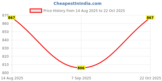 flipkart.com DIGICLAMBO D3300/D3400 Camera silicon coverCamera Bag Price History Graph from 14 Aug 2025 to 22 Oct 2025