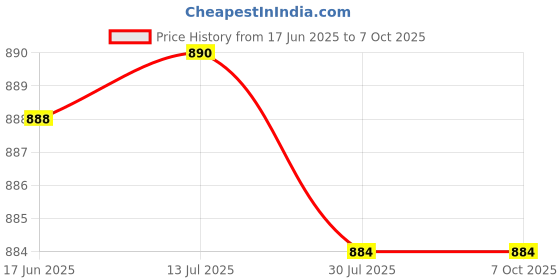 flipkart.com DIGICLAMBO D3300/D3400 for Silicone protective camera case cover Camera Bag Price History Graph from 17 Jun 2025 to 7 Oct 2025