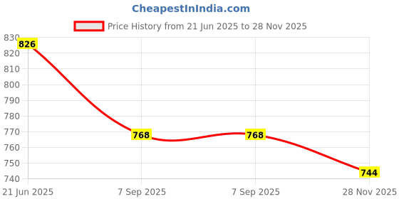 flipkart.com DIGICLAMBO D3500 Yellow Camera silicon coverCamera Bag Price History Graph from 21 Jun 2025 to 28 Nov 2025