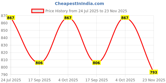 flipkart.com DIGICLAMBO D5500/5600 Camera silicon body protective case cover for Nikon D5500/5600 Camera Bag Price History Graph from 24 Jul 2025 to 23 Nov 2025