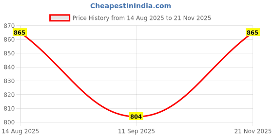 flipkart.com DIGICLAMBO D5500/D5600 Camera cover Only CoverCamera Bag Price History Graph from 14 Aug 2025 to 21 Nov 2025