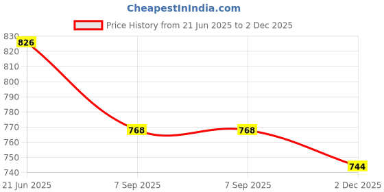 flipkart.com DIGICLAMBO D5500/D5600 Camera silicon coverCamera Bag Price History Graph from 21 Jun 2025 to 2 Dec 2025