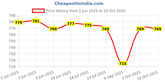 flipkart.com DIGICLAMBO D7000 Camera silicon cover (Camouflage)Camera Bag Price History Graph from 1 Jun 2025 to 9 Oct 2025