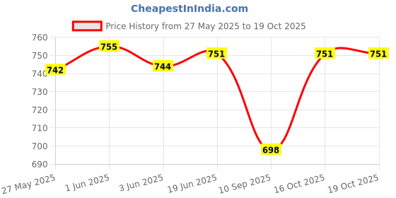 flipkart.com DIGICLAMBO D7000 Camera Silicon cover RedCamera Bag Price History Graph from 27 May 2025 to 19 Oct 2025